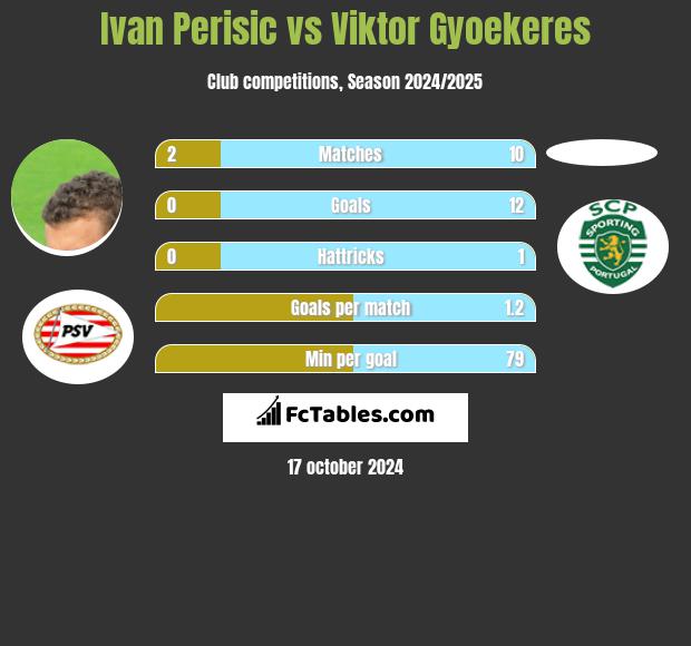 Ivan Perisic vs Viktor Gyoekeres h2h player stats