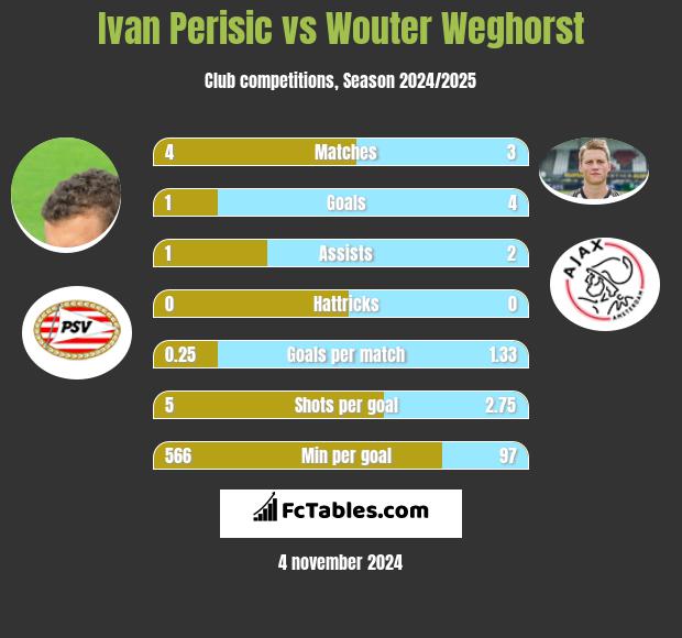 Ivan Perisić vs Wouter Weghorst h2h player stats