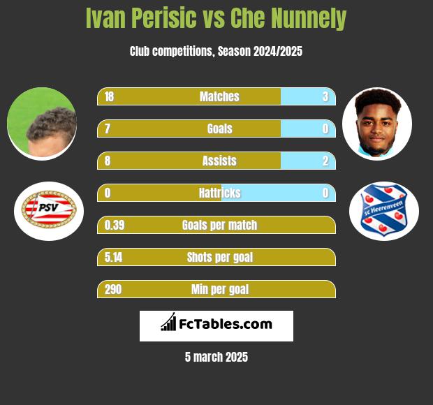 Ivan Perisić vs Che Nunnely h2h player stats