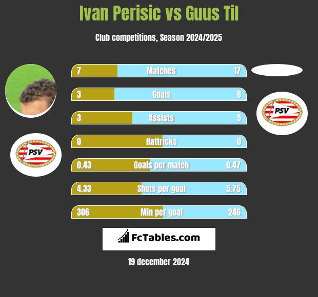 Ivan Perisic vs Guus Til h2h player stats