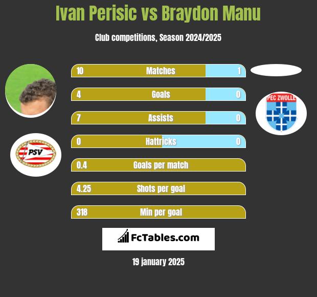 Ivan Perisić vs Braydon Manu h2h player stats