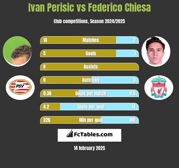 Ivan Perisić vs Federico Chiesa h2h player stats