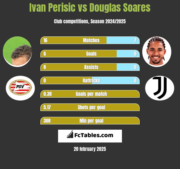 Ivan Perisić vs Douglas Soares h2h player stats