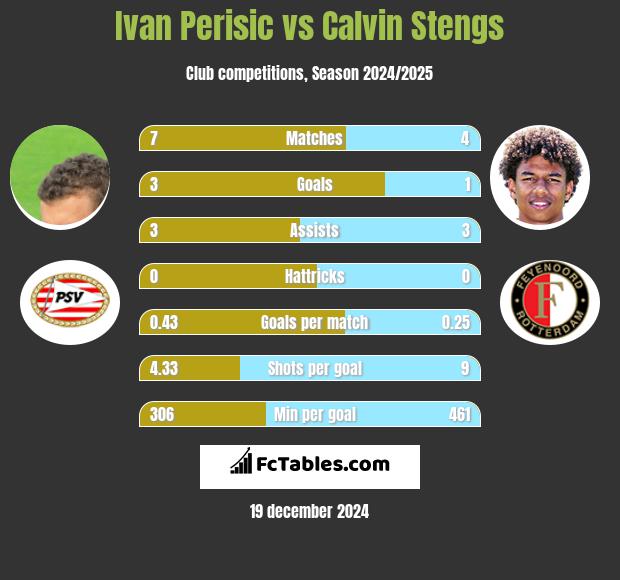 Ivan Perisic vs Calvin Stengs h2h player stats