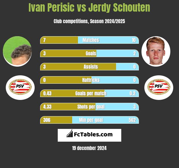 Ivan Perisic vs Jerdy Schouten h2h player stats