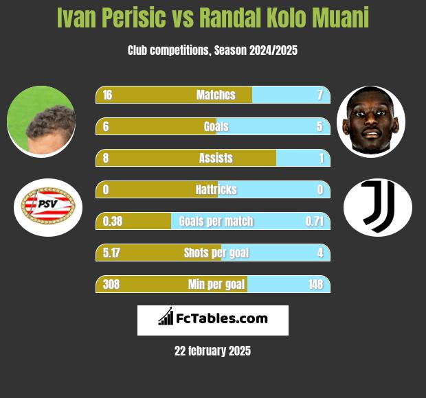 Ivan Perisic vs Randal Kolo Muani h2h player stats