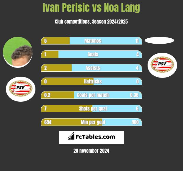 Ivan Perisic vs Noa Lang h2h player stats