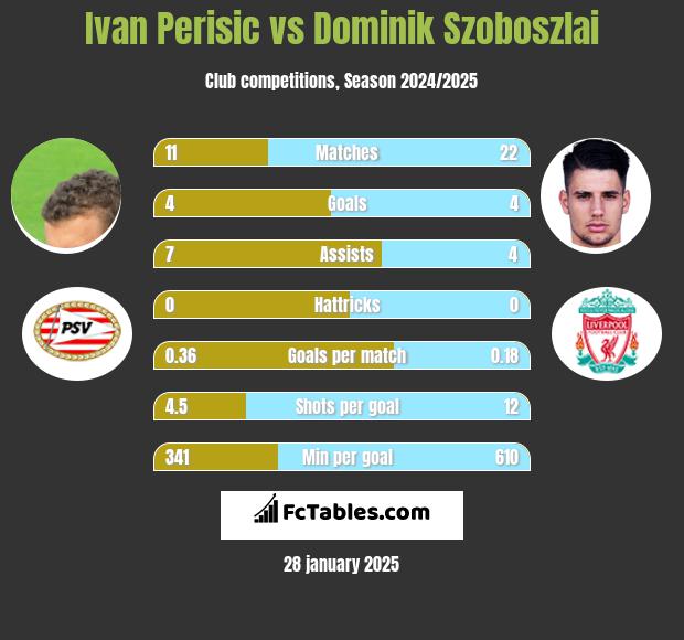 Ivan Perisić vs Dominik Szoboszlai h2h player stats