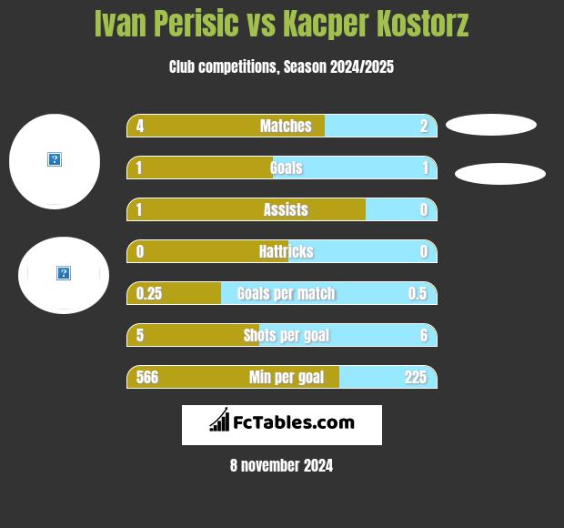 Ivan Perisic vs Kacper Kostorz h2h player stats