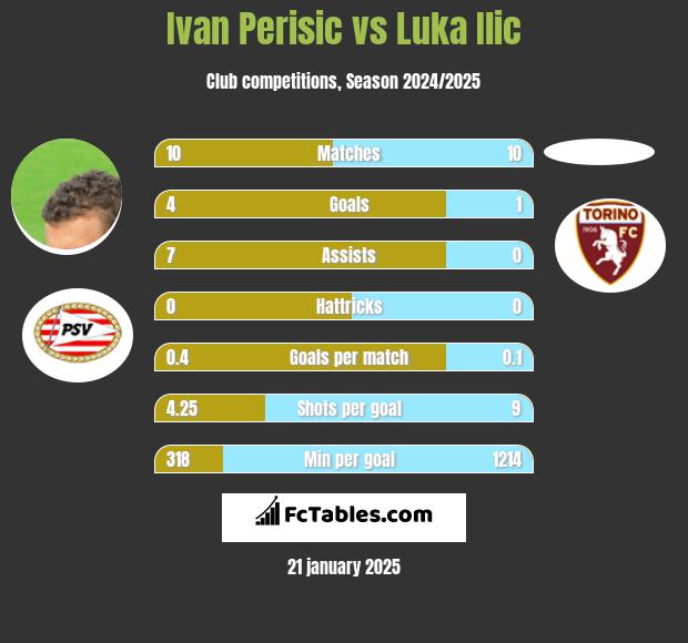 Ivan Perisić vs Luka Ilic h2h player stats