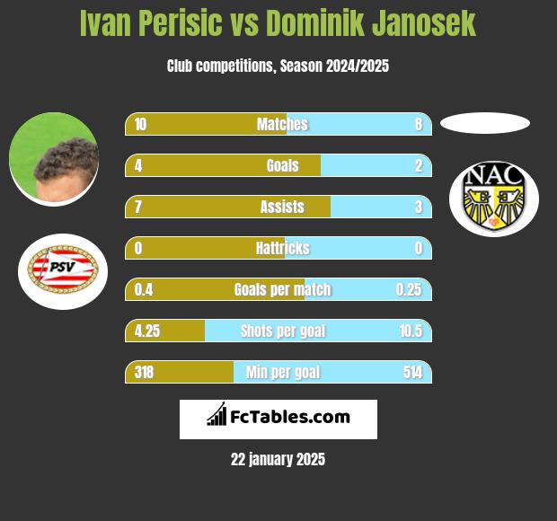 Ivan Perisić vs Dominik Janosek h2h player stats