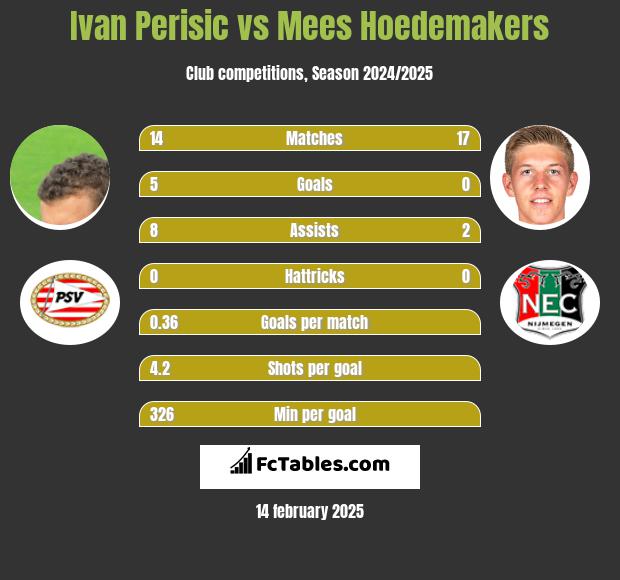 Ivan Perisić vs Mees Hoedemakers h2h player stats