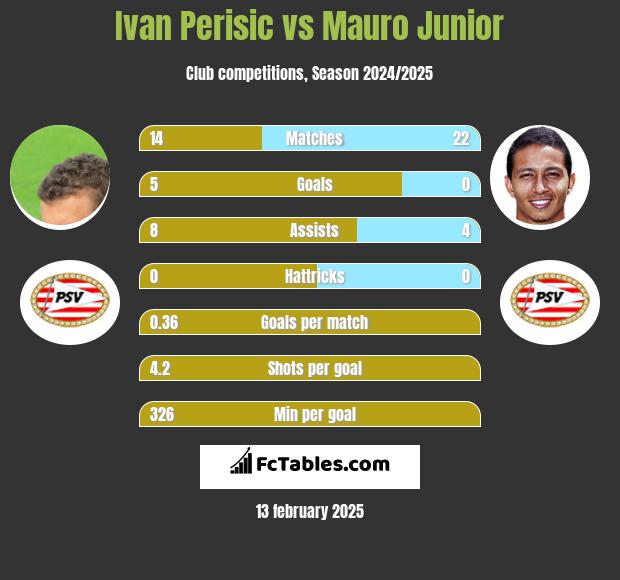 Ivan Perisić vs Mauro Junior h2h player stats