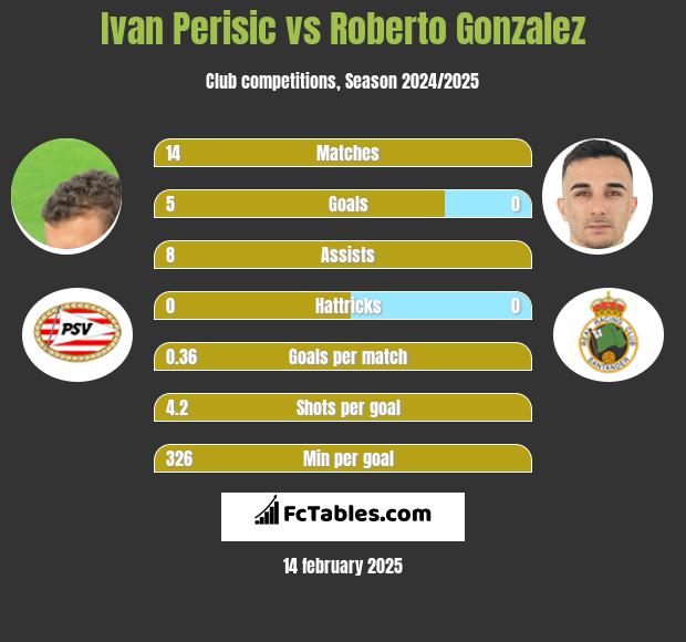 Ivan Perisić vs Roberto Gonzalez h2h player stats