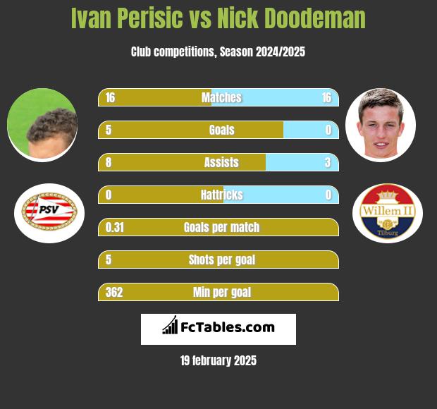 Ivan Perisić vs Nick Doodeman h2h player stats