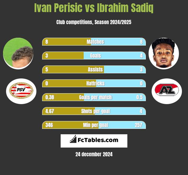 Ivan Perisić vs Ibrahim Sadiq h2h player stats