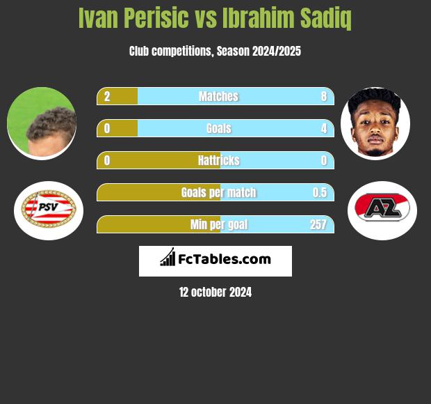 Ivan Perisic vs Ibrahim Sadiq h2h player stats