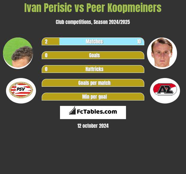 Ivan Perisic vs Peer Koopmeiners h2h player stats