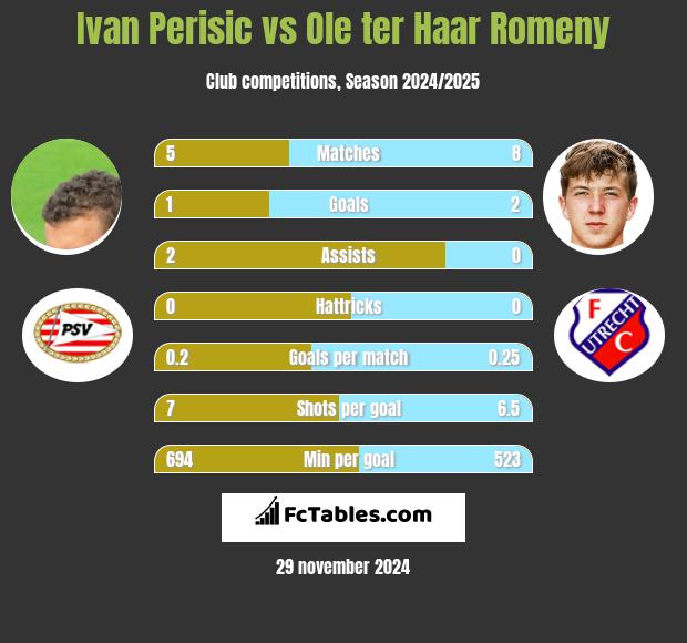 Ivan Perisić vs Ole ter Haar Romeny h2h player stats