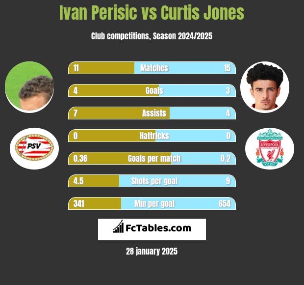 Ivan Perisić vs Curtis Jones h2h player stats