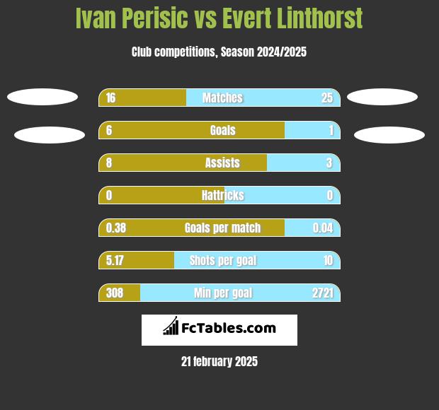 Ivan Perisić vs Evert Linthorst h2h player stats