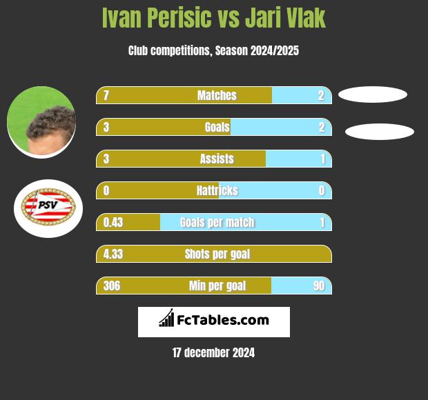 Ivan Perisic vs Jari Vlak h2h player stats