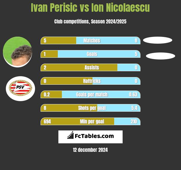 Ivan Perisić vs Ion Nicolaescu h2h player stats