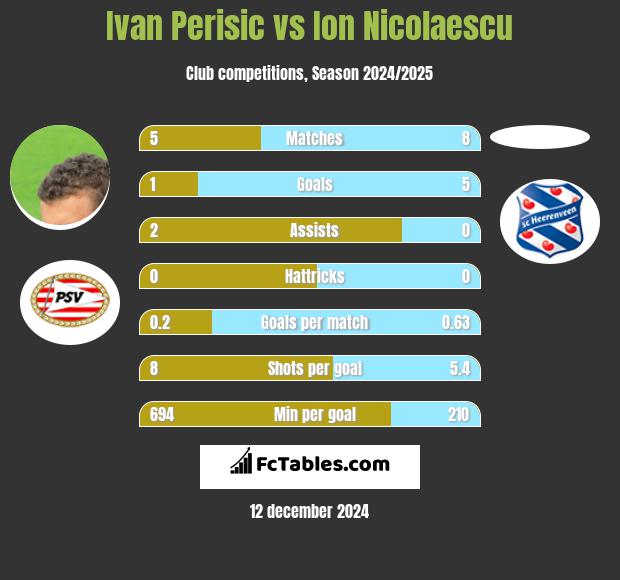 Ivan Perisic vs Ion Nicolaescu h2h player stats