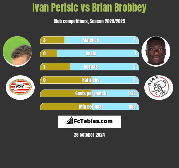 Ivan Perisić vs Brian Brobbey h2h player stats