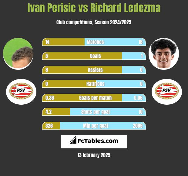 Ivan Perisić vs Richard Ledezma h2h player stats