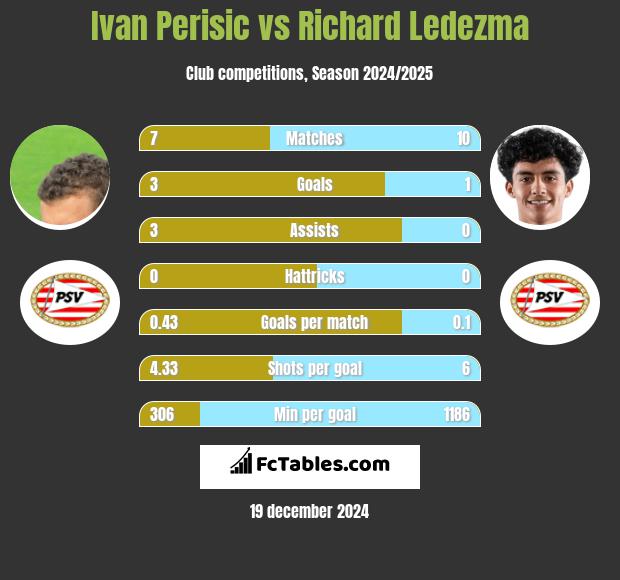 Ivan Perisic vs Richard Ledezma h2h player stats