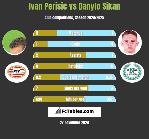 Ivan Perisić vs Danylo Sikan h2h player stats