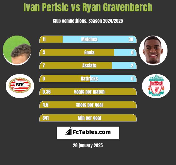 Ivan Perisić vs Ryan Gravenberch h2h player stats