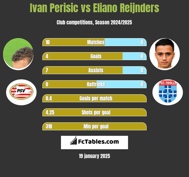 Ivan Perisić vs Eliano Reijnders h2h player stats