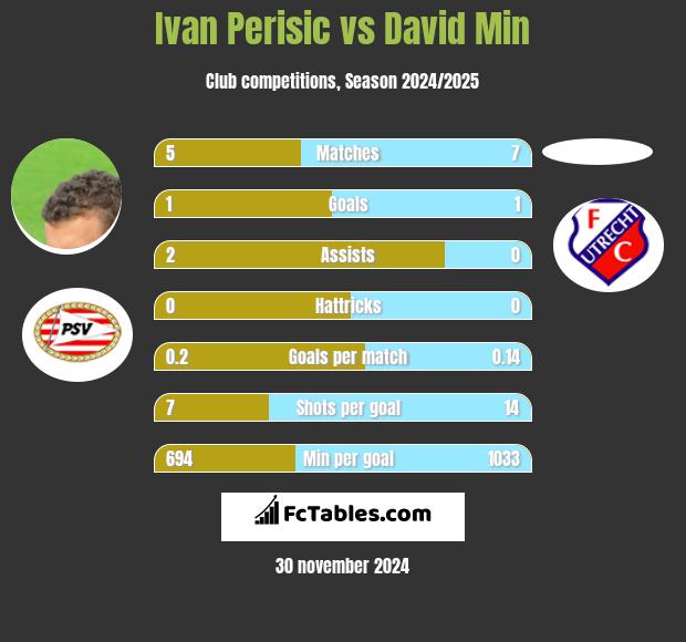 Ivan Perisić vs David Min h2h player stats