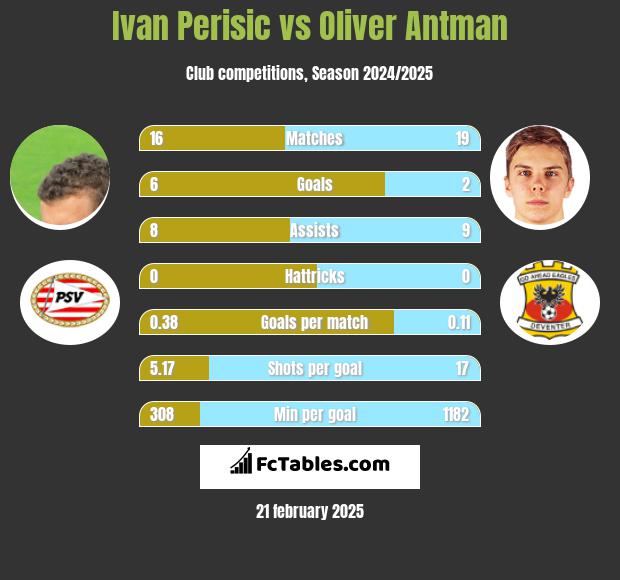 Ivan Perisić vs Oliver Antman h2h player stats