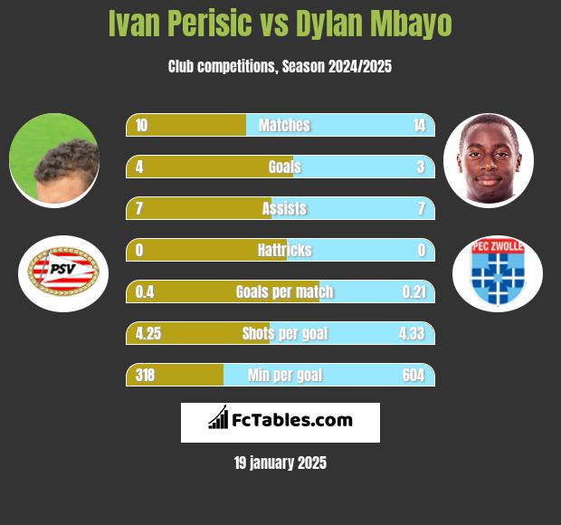 Ivan Perisić vs Dylan Mbayo h2h player stats