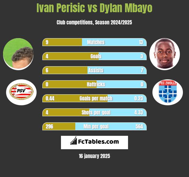 Ivan Perisic vs Dylan Mbayo h2h player stats