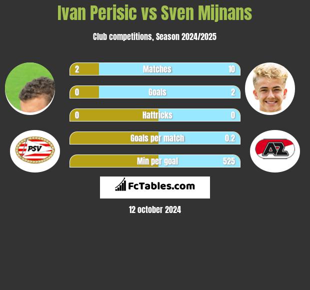 Ivan Perisic vs Sven Mijnans h2h player stats