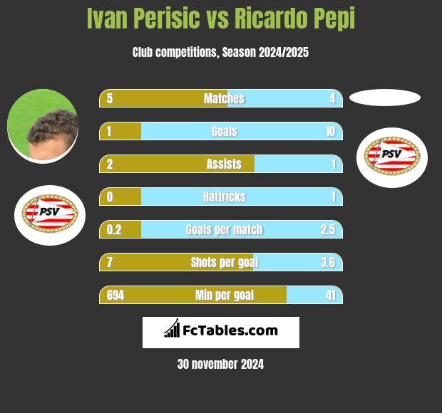 Ivan Perisic vs Ricardo Pepi h2h player stats