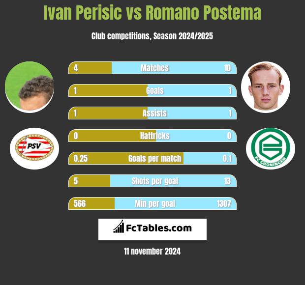 Ivan Perisić vs Romano Postema h2h player stats