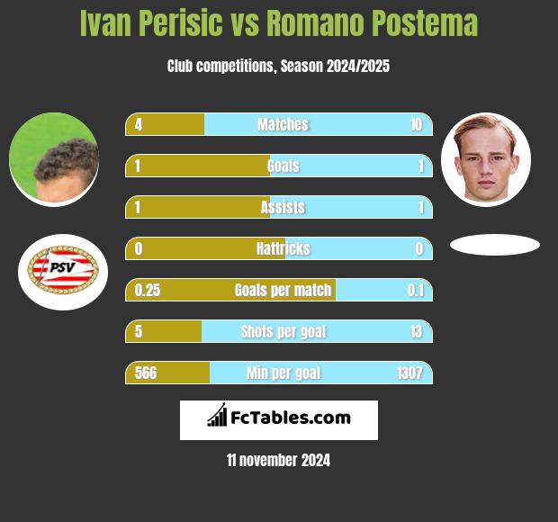 Ivan Perisic vs Romano Postema h2h player stats