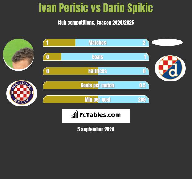 Ivan Perisic vs Dario Spikic h2h player stats