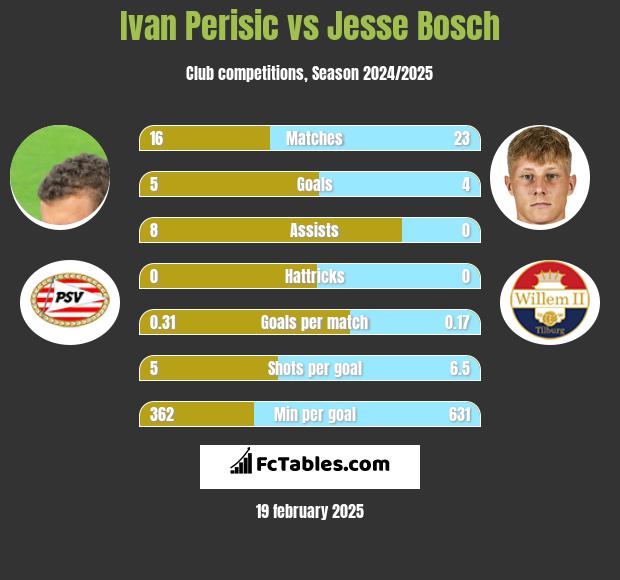 Ivan Perisić vs Jesse Bosch h2h player stats