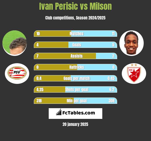 Ivan Perisić vs Milson h2h player stats