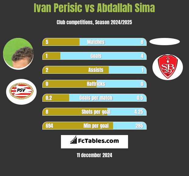 Ivan Perisic vs Abdallah Sima h2h player stats