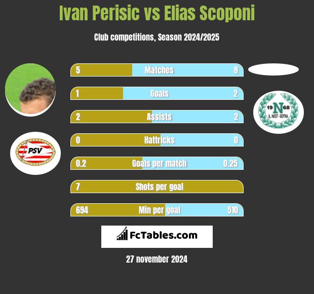 Ivan Perisić vs Elias Scoponi h2h player stats