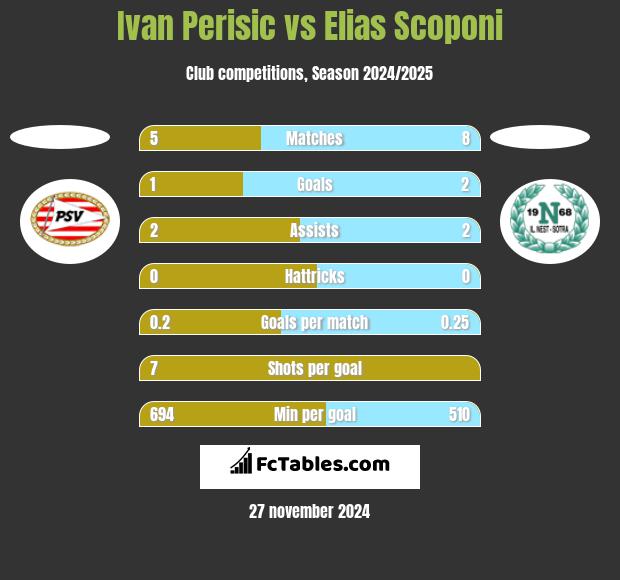 Ivan Perisic vs Elias Scoponi h2h player stats