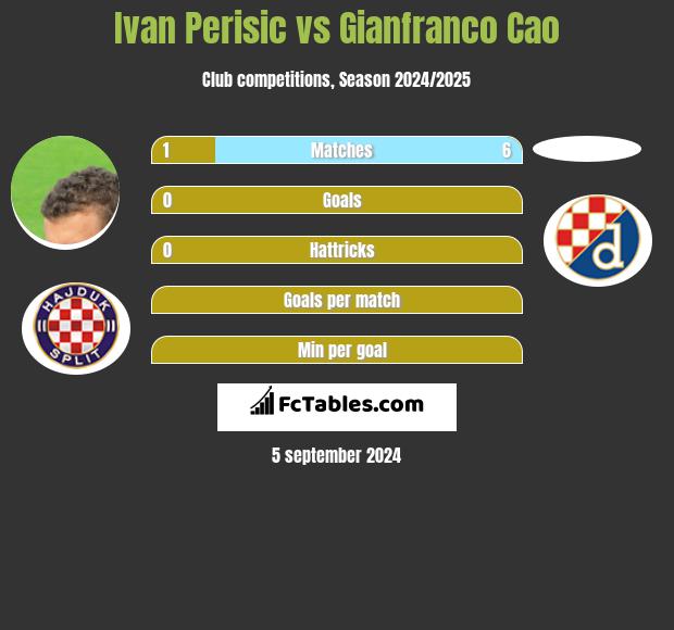 Ivan Perisic vs Gianfranco Cao h2h player stats