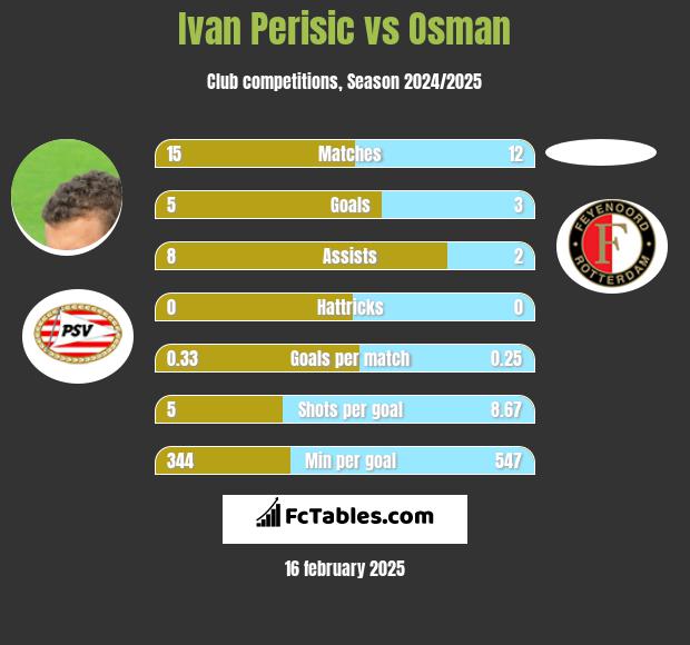 Ivan Perisić vs Osman h2h player stats